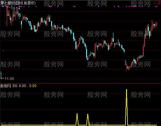 通达信御用买入指标公式