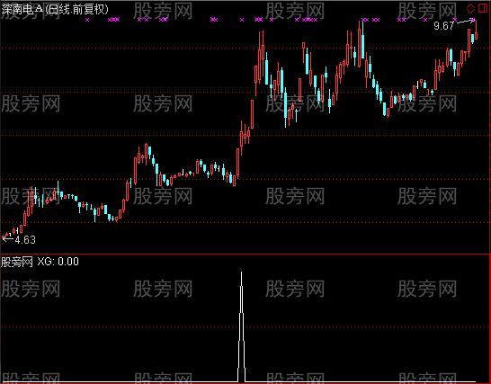 通达信横盘突破选股2指标公式