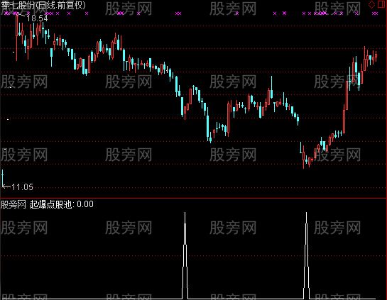 通达信主力起爆股池选股指标公式