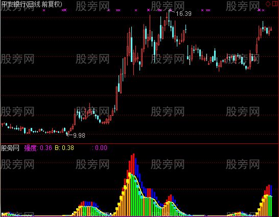 通达信短线高收益指标公式