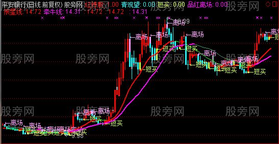 通达信最牛短线波段主图指标公式