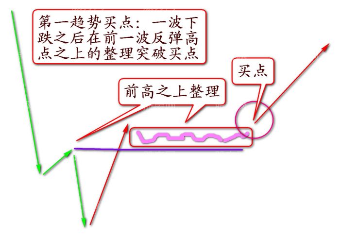 强势股赚钱之基础形态