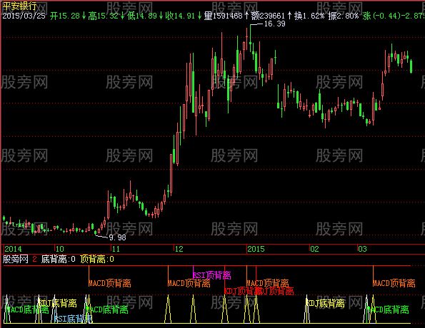 飞狐顶底背离指标公式