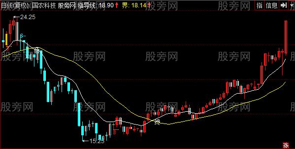 同花顺较好买波段主图指标公式