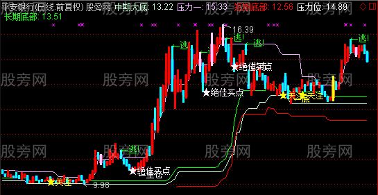 通达信淘金术主图指标公式 通达信淘金术主图指标公式