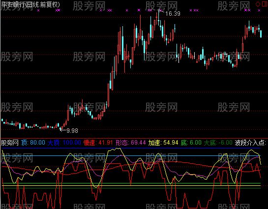 通达信抓紧赚钱波段指标公式