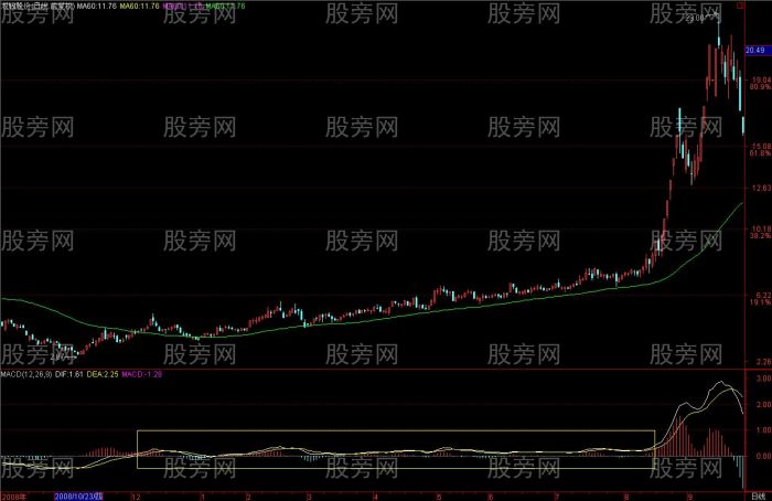 MACD理解和分析揭秘 MACD理解和分析揭秘