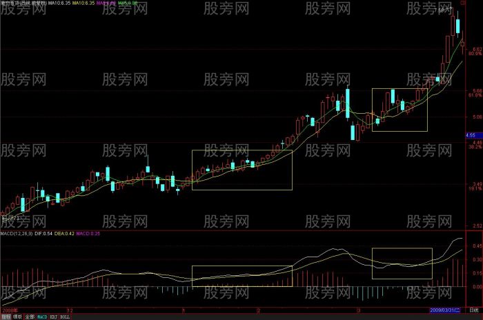 MACD理解和分析揭秘 MACD理解和分析揭秘