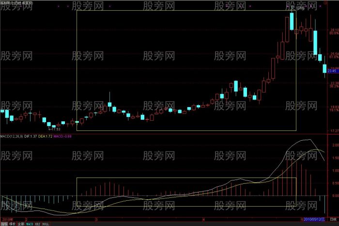 MACD理解和分析揭秘 MACD理解和分析揭秘