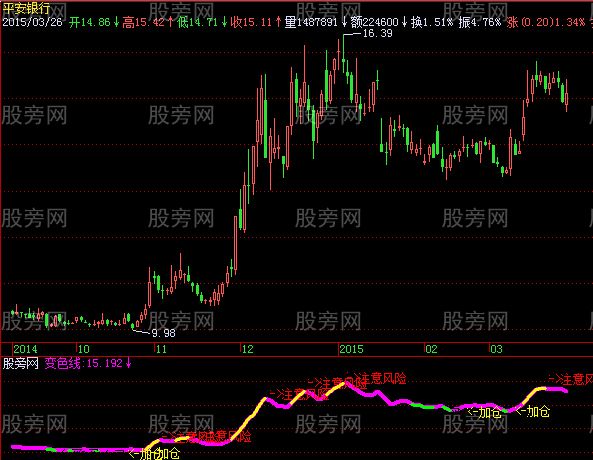 飞狐变色线指标公式