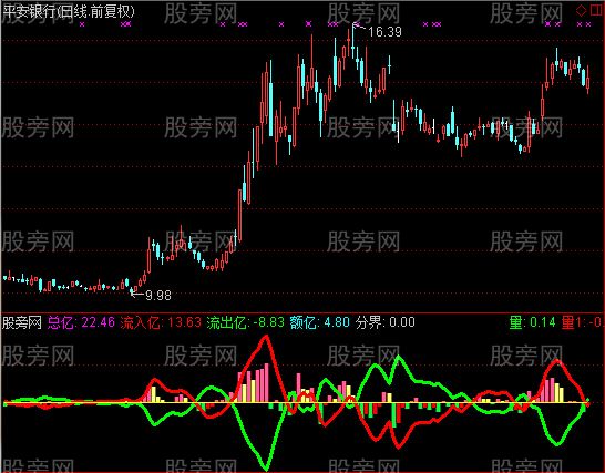 通达信资金探抄底之狂风暴雨指标公式