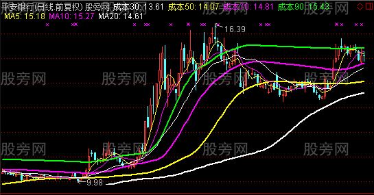 通达信成本线捕捉超级大黑马主图指标公式