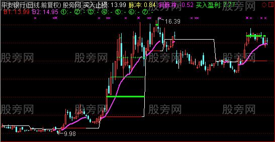 通达信大黑马止损止赢主图指标公式