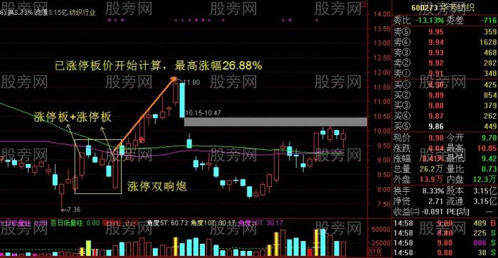 必涨组合之K线双响炮