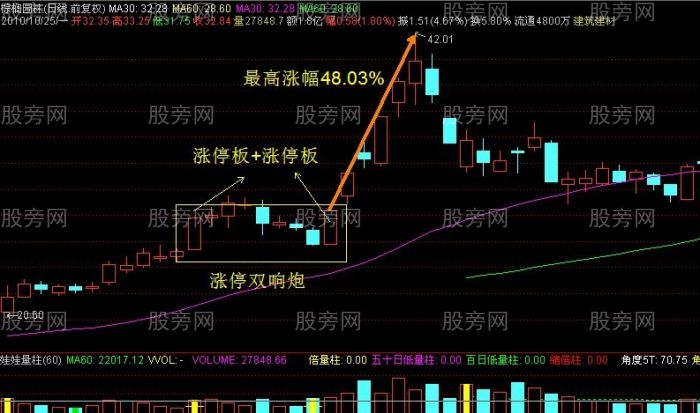 必涨组合之K线双响炮