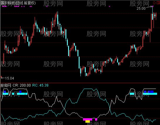 通达信能量CR指标公式