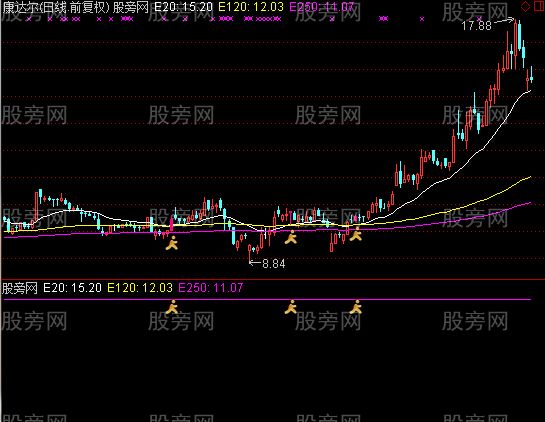 通达信幸福一家主图及选股指标公式