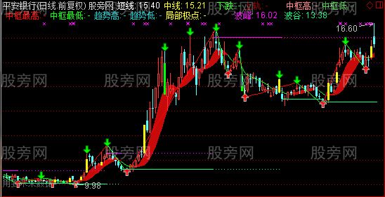 通达信最终版本缠论主图指标公式