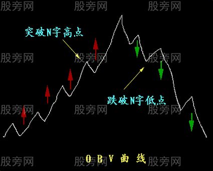 OBV能量潮指标全面讲解