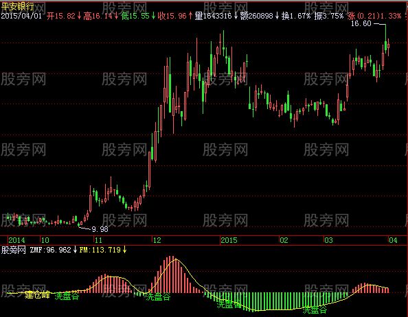 飞狐洗盘谷建仓峰指标公式