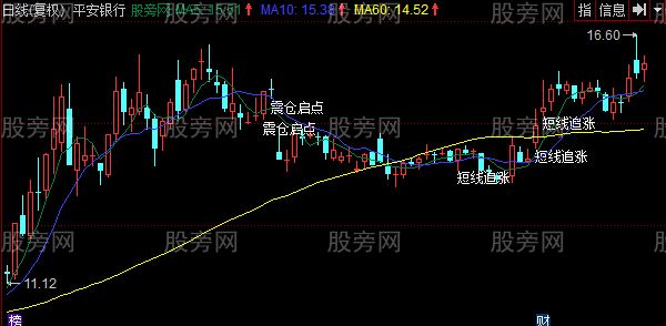 同花顺暴涨行情启动主图指标公式