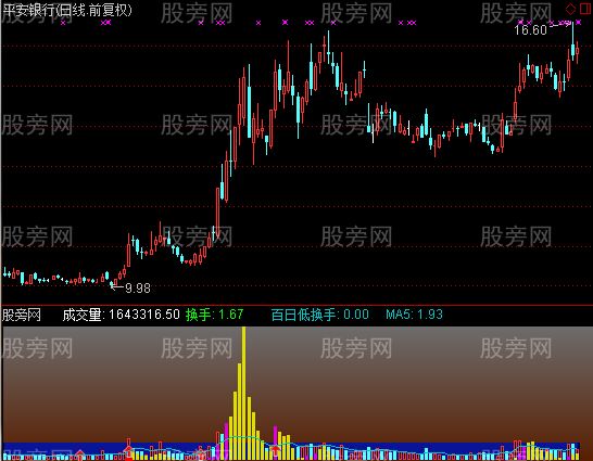 通达信乘风破浪指标公式