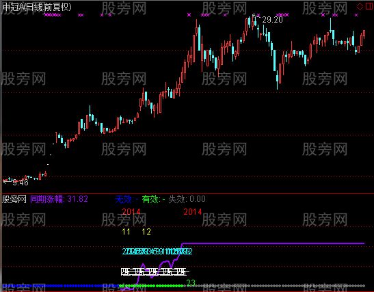 通达信同期涨幅指标公式