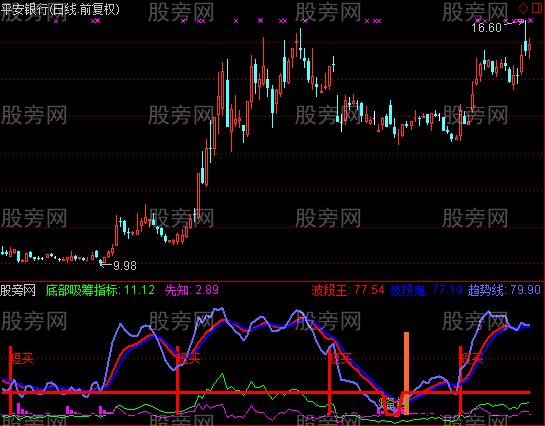 通达信底部密钥指标公式