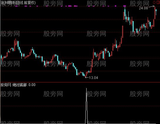 通达信绝对底部选股指标公式