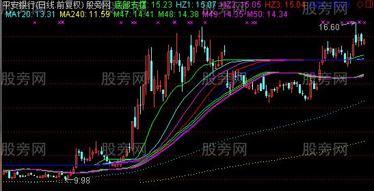 通达信胡子不亏主图指标公式 通达信胡子不亏主图指标公式