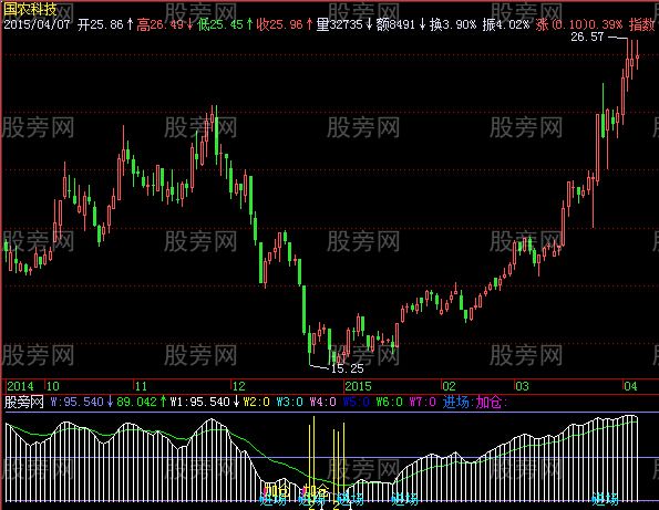 飞狐机构筹码分析指标公式