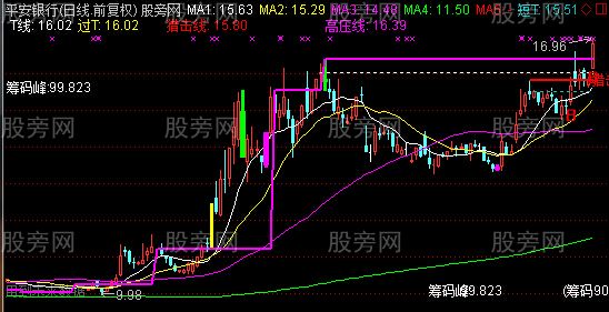 通达信放量过高压主图指标公式