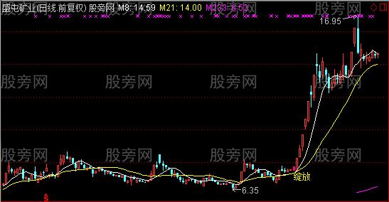 通达信含苞待放主图及选股指标公式