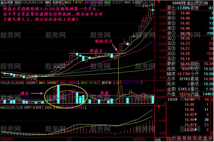 安全稳健获取暴利的买入形态