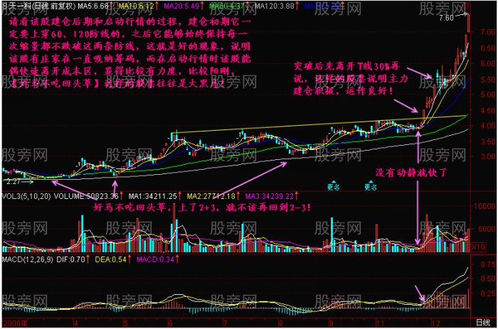 安全稳健获取暴利的买入形态