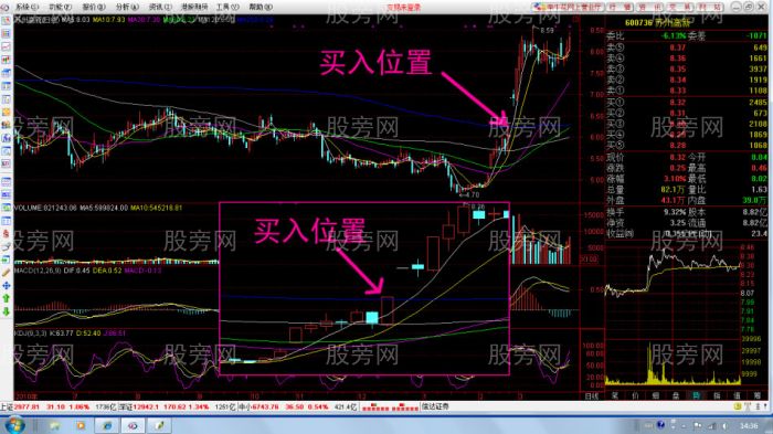 安全稳健获取暴利的买入形态