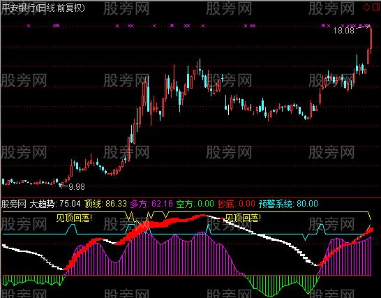 通达信趋势量能王指标公式