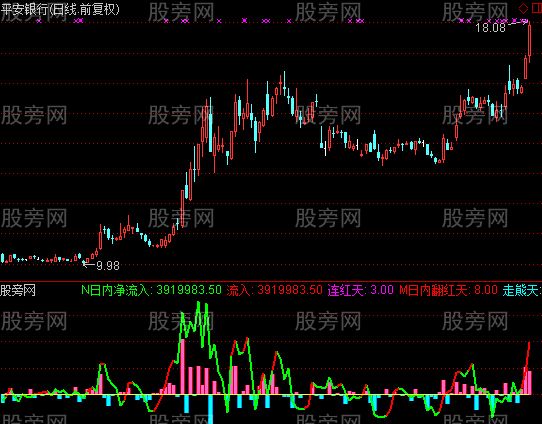 通达信好用的DDX指标公式