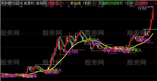 通达信金股回踩主图指标公式