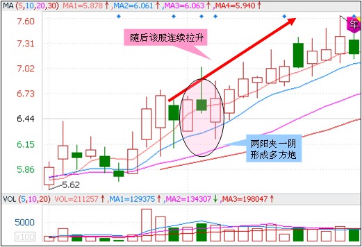 三种买入形态组合