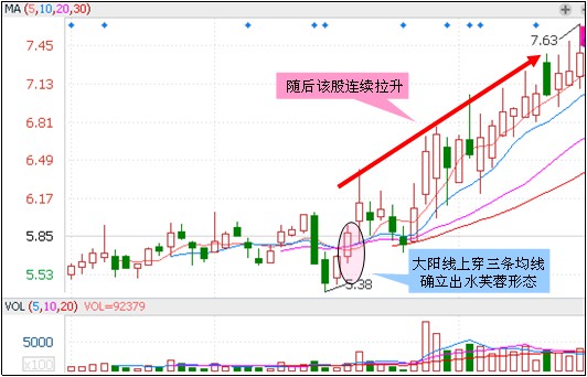 三种买入形态组合