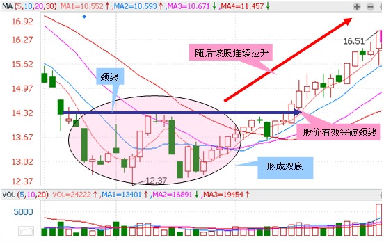 三种买入形态组合