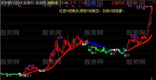 通达信红买绿卖白观望主图指标公式