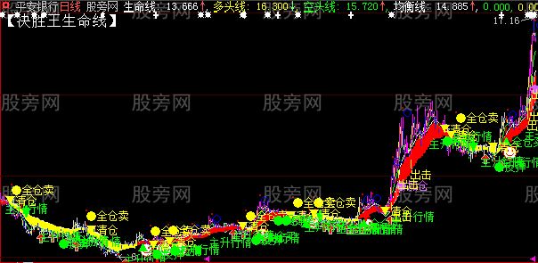 大智慧决胜王生命线主图指标公式