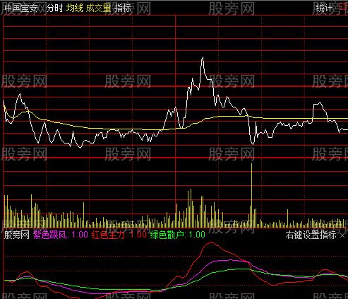 通达信至尊分时指标公式