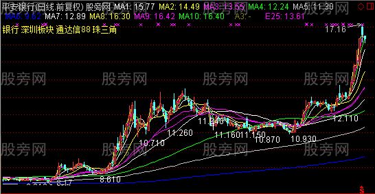 通达信买进和最低价的主图指标公式