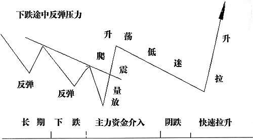 成交量最全实用战法