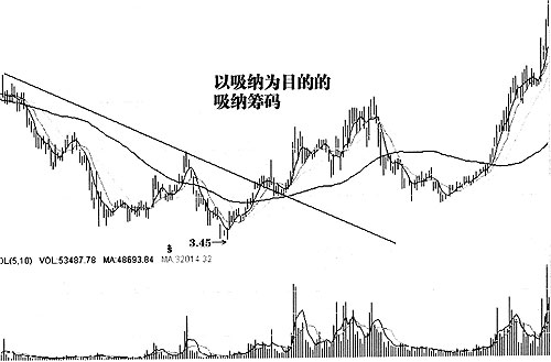 成交量最全实用战法