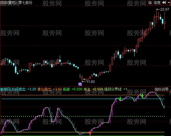 同花顺神级顶底指标公式