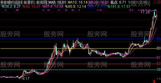 通达信分界线主图指标公式